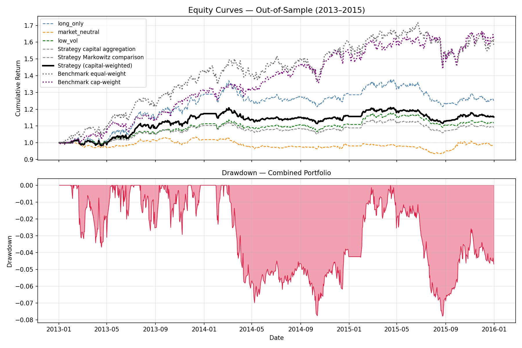 Equity curve for the system against the equal-weight benchmark over the 2013-2015 out-of-sample window